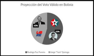 ¡Bolivia eligió a Rodrigo Paz! El candidato sorpresa se consolida y lidera el balotaje 55% a 45%